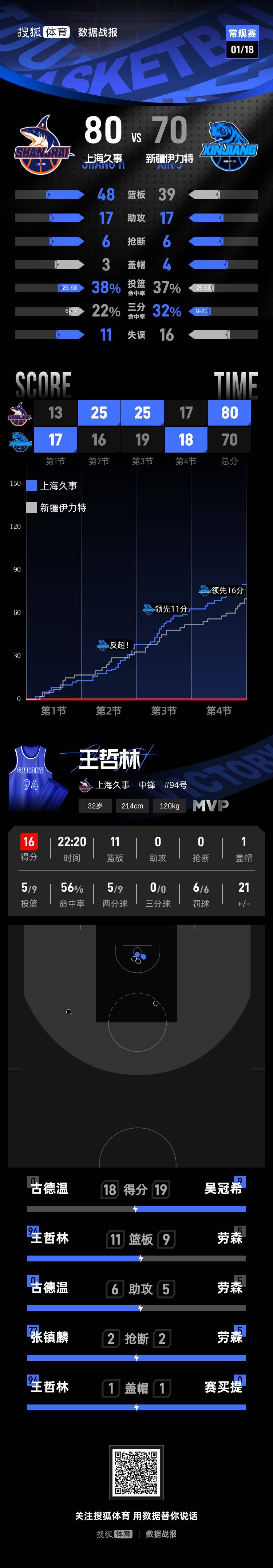 包含皇家社会今晚手感冰凉今晚上海久事调整名单以备NBA常规赛,连对手都承认:巴特勒爆冷击败快船的词条 包含皇家社会今晚手感冰凉今晚上海久事调整名单以备NBA常规赛,连对手都承认:巴特勒爆冷击败快船的词条